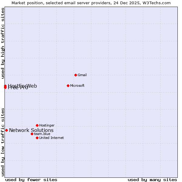 Market position of Network Solutions vs. Free Pro vs. HostForWeb