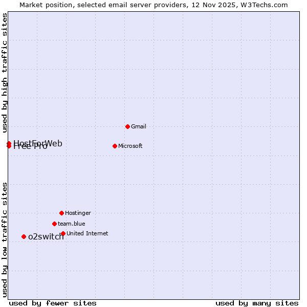 Market position of o2switch vs. Free Pro vs. HostForWeb