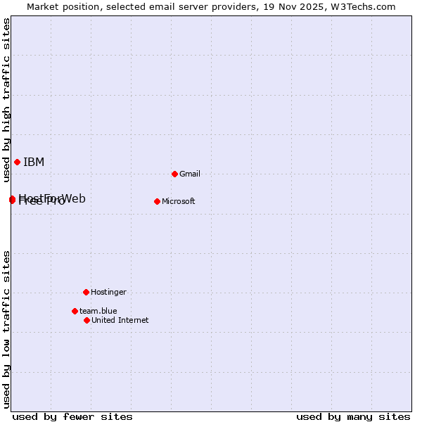 Market position of IBM vs. Free Pro vs. HostForWeb