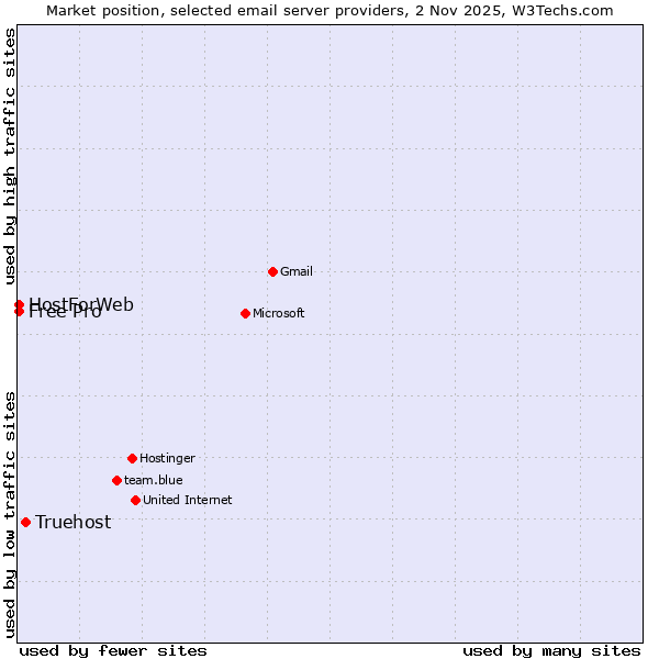 Market position of Truehost vs. Free Pro vs. HostForWeb