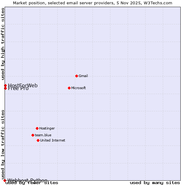 Market position of Free Pro vs. HostForWeb vs. Webhost Python