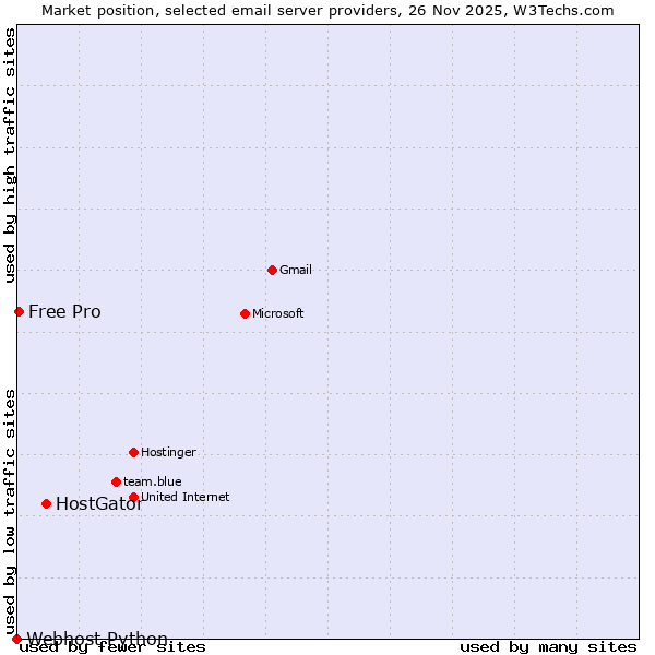 Market position of HostGator vs. Free Pro vs. Webhost Python