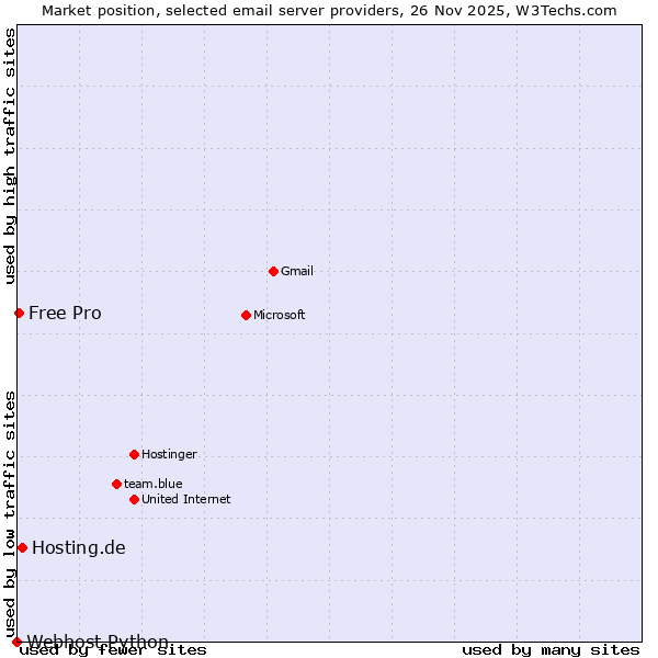 Market position of Hosting.de vs. Free Pro vs. Webhost Python