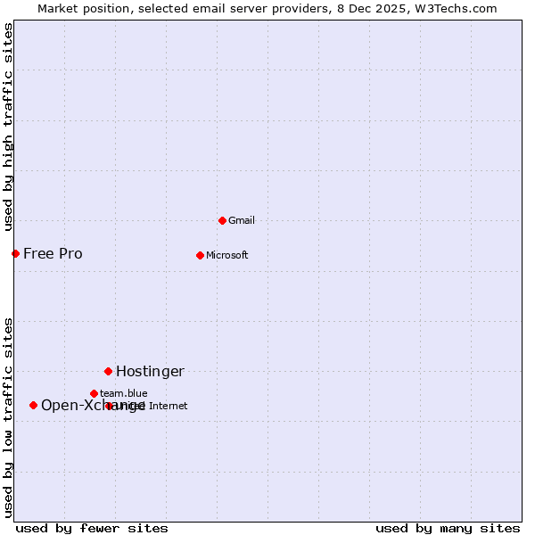 Market position of Hostinger vs. Open-Xchange vs. Free Pro