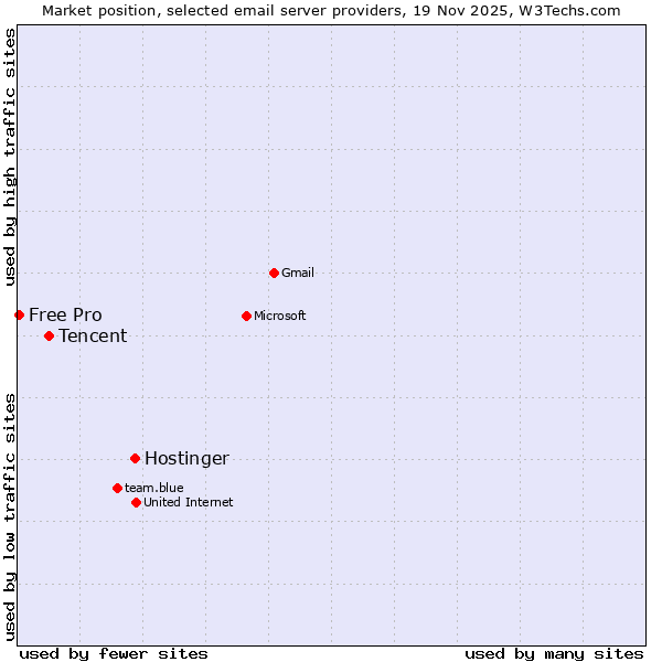 Market position of Hostinger vs. Tencent vs. Free Pro