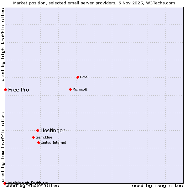Market position of Hostinger vs. Free Pro vs. Webhost Python