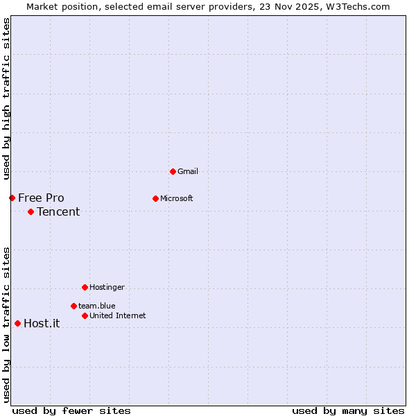 Market position of Tencent vs. Host.it vs. Free Pro