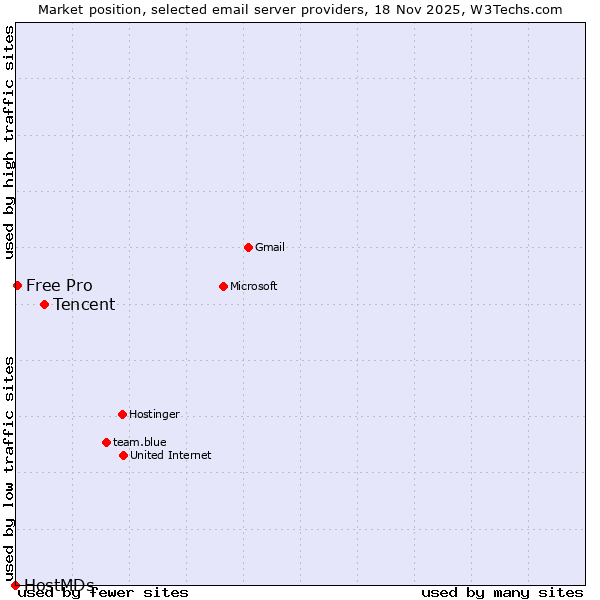 Market position of Tencent vs. Free Pro vs. HostMDs