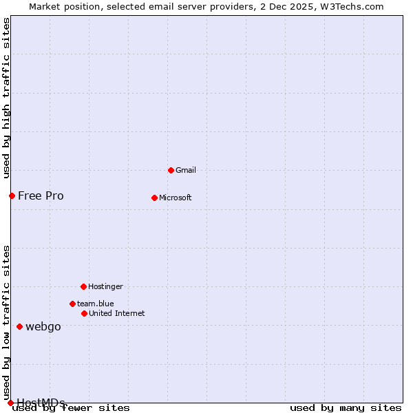 Market position of webgo vs. Free Pro vs. HostMDs