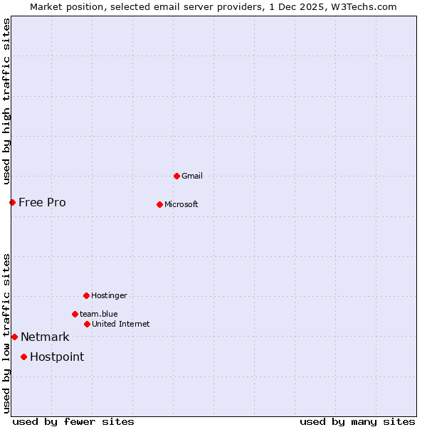 Market position of Hostpoint vs. Netmark vs. Free Pro