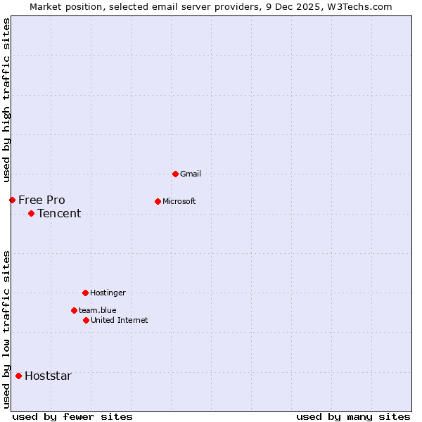 Market position of Tencent vs. Hoststar vs. Free Pro