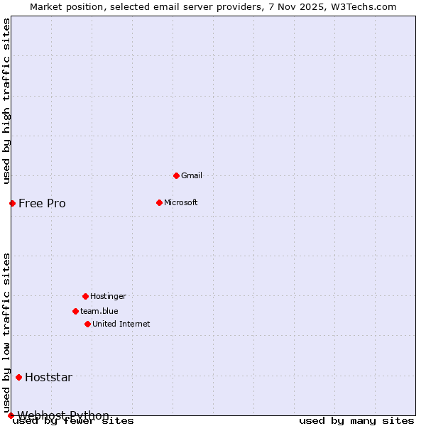 Market position of Hoststar vs. Free Pro vs. Webhost Python