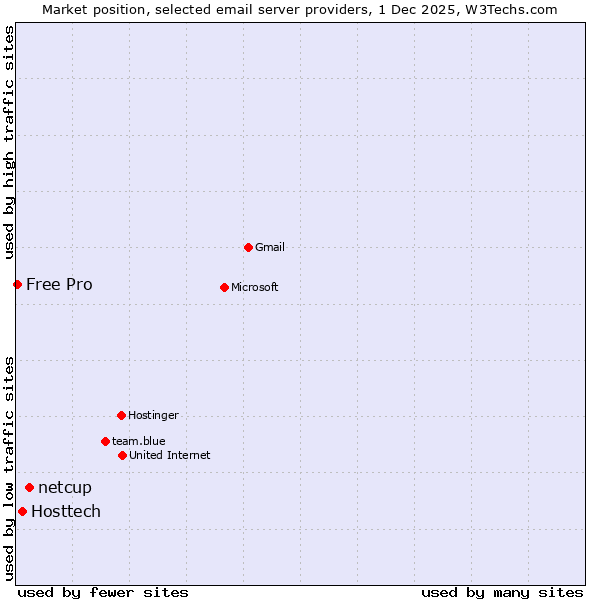 Market position of netcup vs. Hosttech vs. Free Pro
