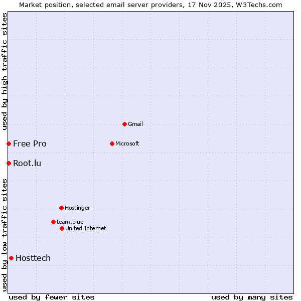 Market position of Hosttech vs. Free Pro vs. Root.lu