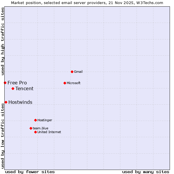 Market position of Tencent vs. Hostwinds vs. Free Pro