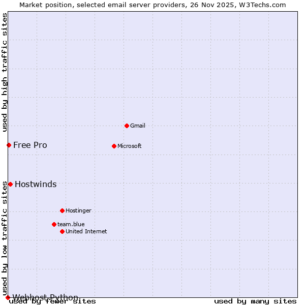 Market position of Hostwinds vs. Free Pro vs. Webhost Python