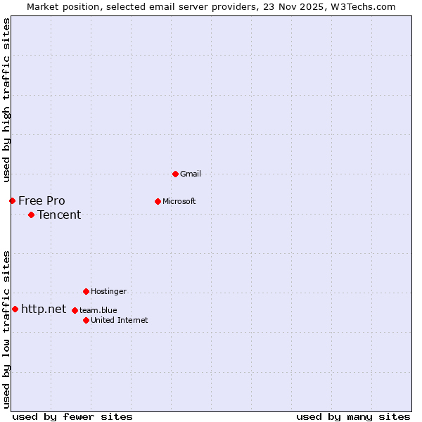 Market position of Tencent vs. http.net vs. Free Pro