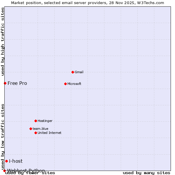 Market position of i-host vs. Free Pro vs. Webhost Python