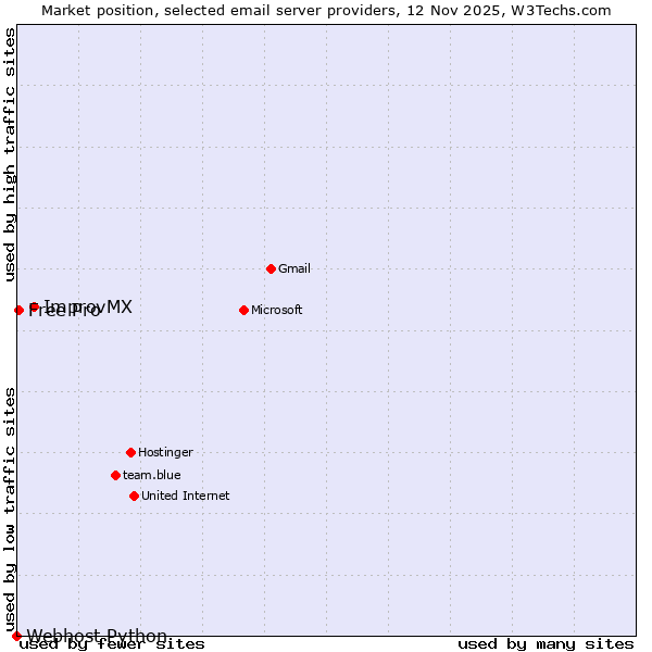 Market position of ImprovMX vs. Free Pro vs. Webhost Python
