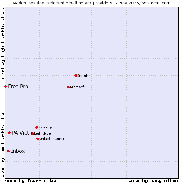 Market position of PA Vietnam vs. Inbox vs. Free Pro