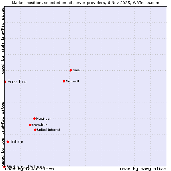 Market position of Inbox vs. Free Pro vs. Webhost Python