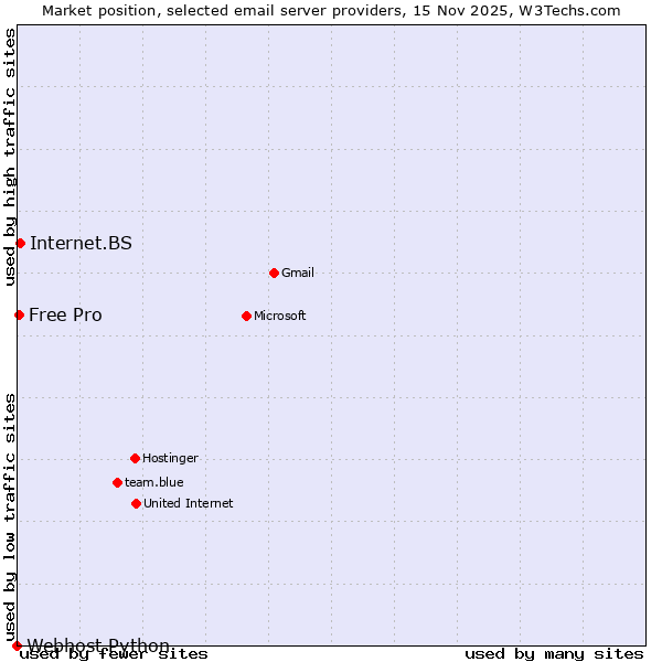 Market position of Internet.BS vs. Free Pro vs. Webhost Python