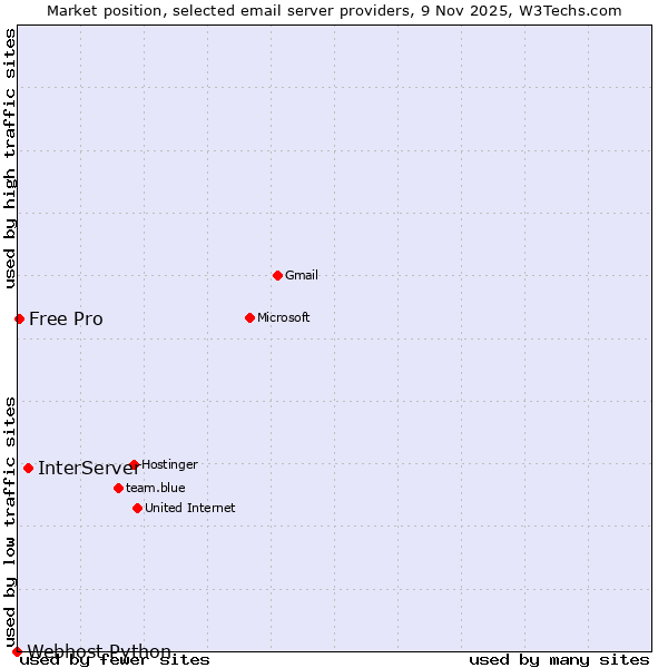 Market position of InterServer vs. Free Pro vs. Webhost Python