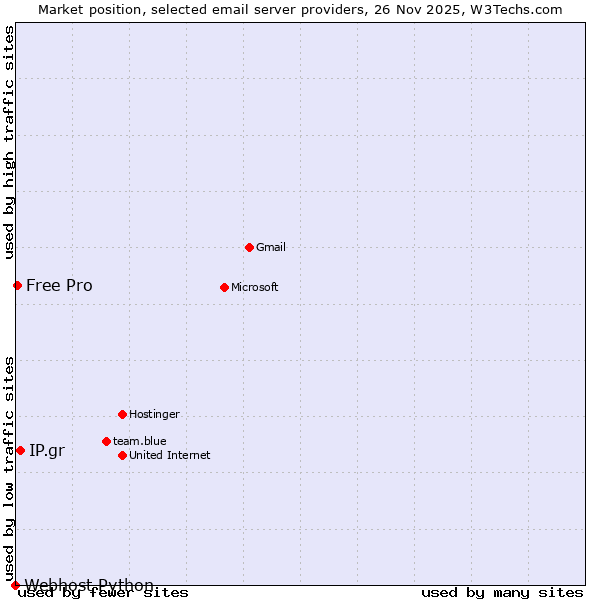 Market position of IP.gr vs. Free Pro vs. Webhost Python