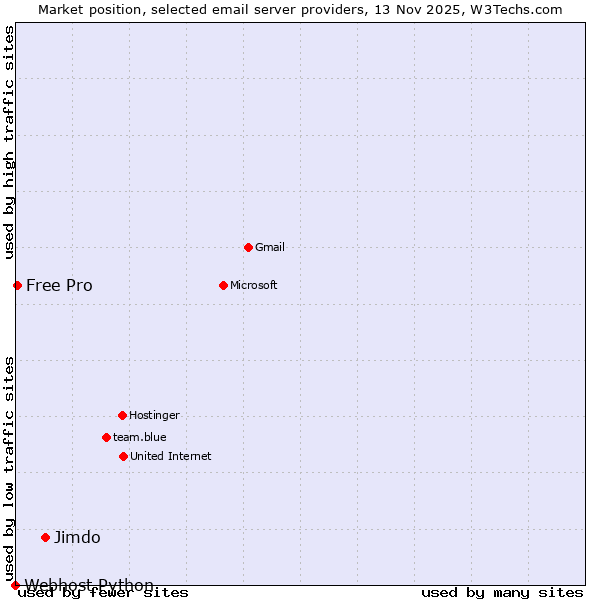 Market position of Jimdo vs. Free Pro vs. Webhost Python