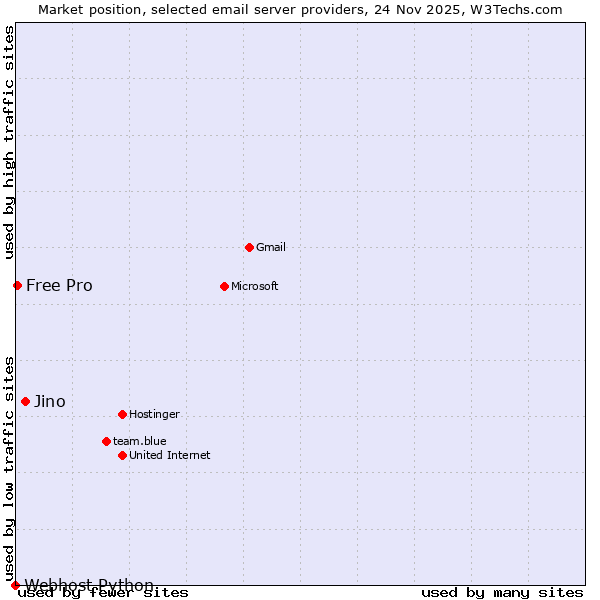 Market position of Jino vs. Free Pro vs. Webhost Python