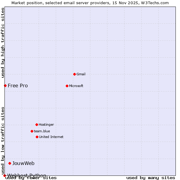 Market position of JouwWeb vs. Free Pro vs. Webhost Python