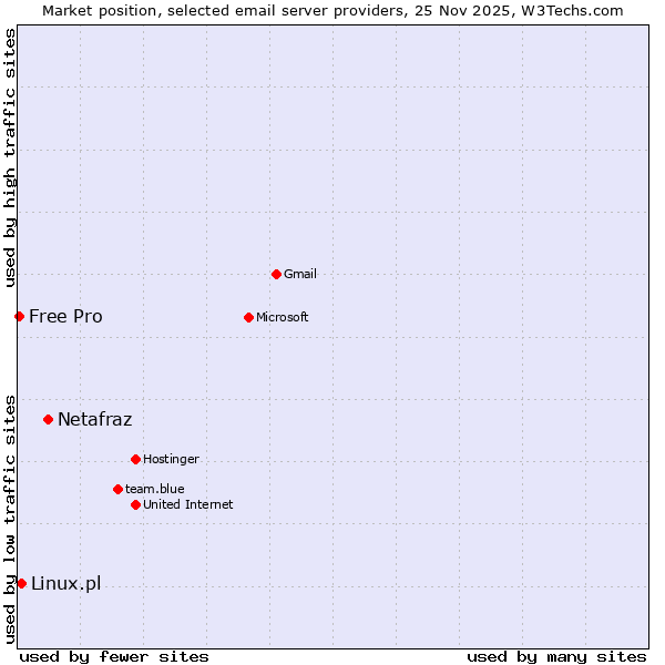 Market position of Netafraz vs. Linux.pl vs. Free Pro