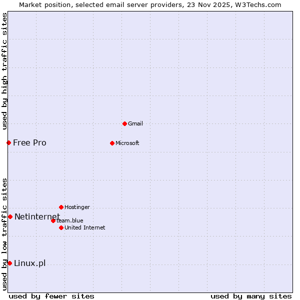 Market position of Netinternet vs. Linux.pl vs. Free Pro