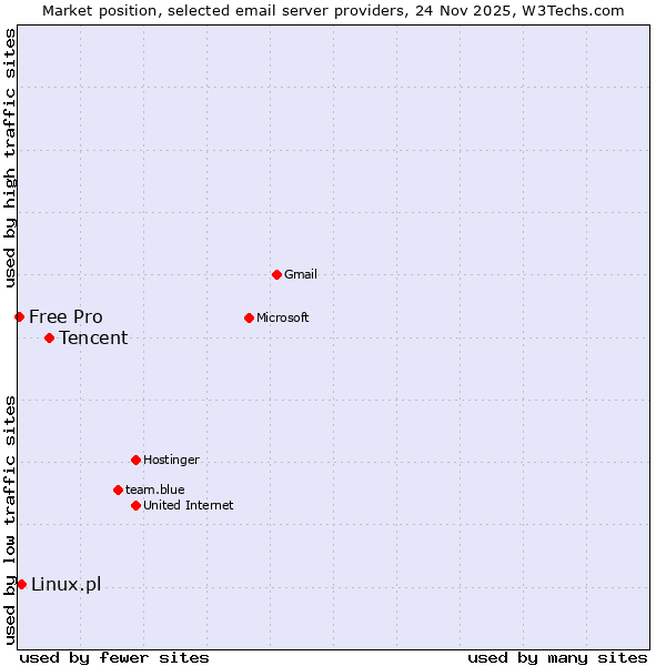 Market position of Tencent vs. Linux.pl vs. Free Pro