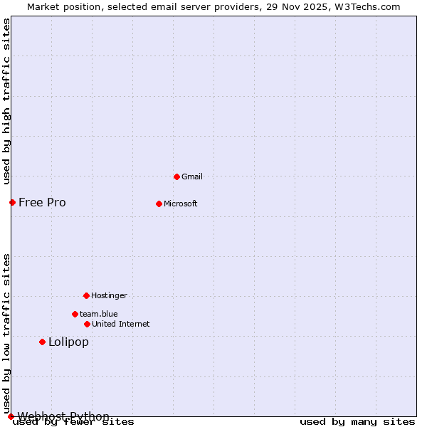 Market position of Lolipop vs. Free Pro vs. Webhost Python