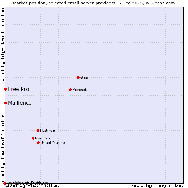 Market position of Free Pro vs. Mailfence vs. Webhost Python
