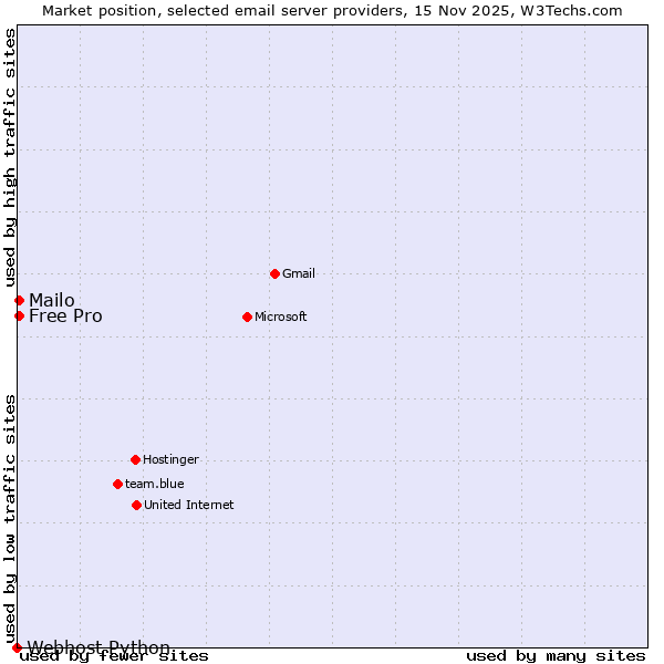 Market position of Mailo vs. Free Pro vs. Webhost Python