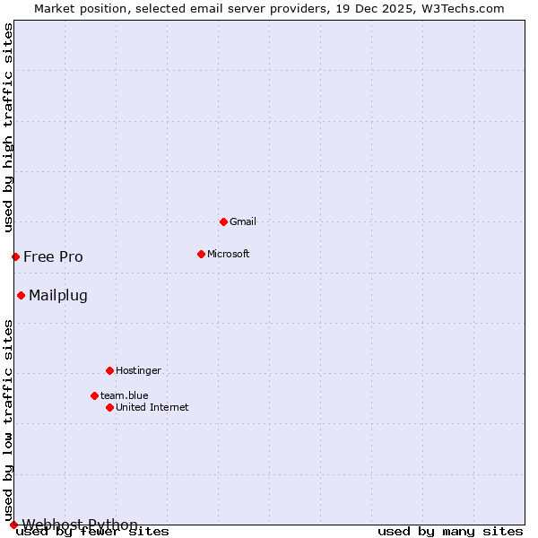 Market position of Mailplug vs. Free Pro vs. Webhost Python