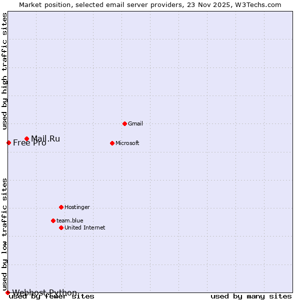 Market position of Mail.Ru vs. Free Pro vs. Webhost Python