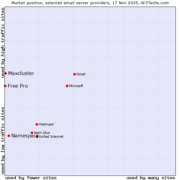 Market position of Namespace vs. Maxcluster vs. Free Pro