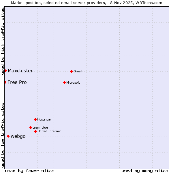 Market position of webgo vs. Maxcluster vs. Free Pro