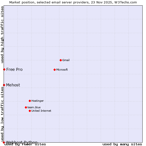 Market position of Free Pro vs. Mehost vs. Webhost Python