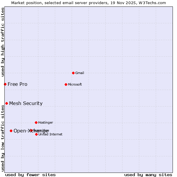 Market position of Open-Xchange vs. Mesh Security vs. Free Pro