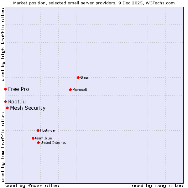 Market position of Mesh Security vs. Free Pro vs. Root.lu