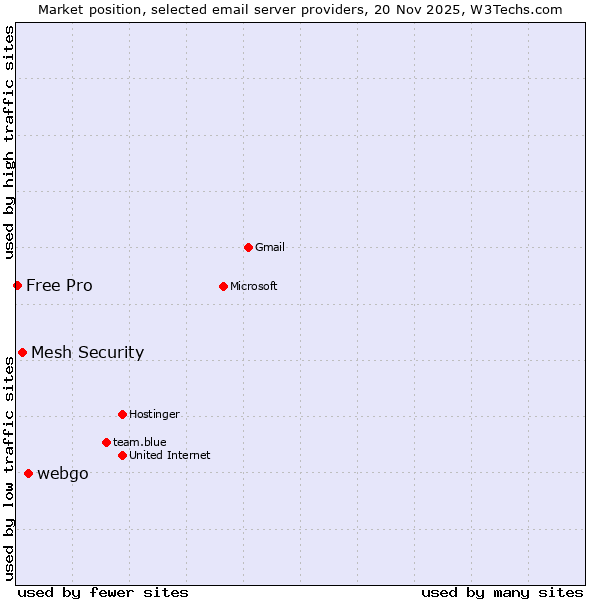 Market position of webgo vs. Mesh Security vs. Free Pro