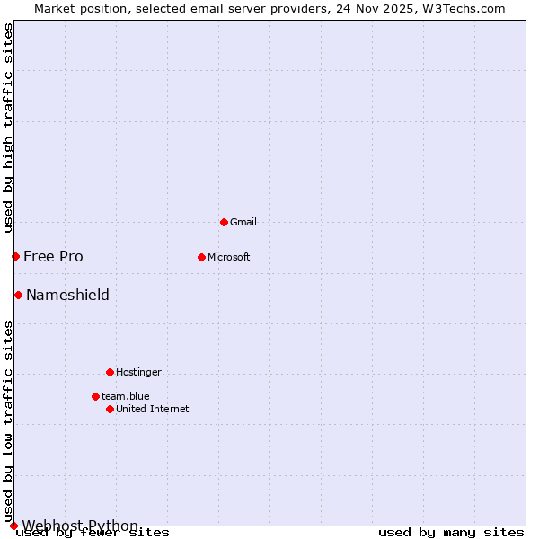 Market position of Nameshield vs. Free Pro vs. Webhost Python