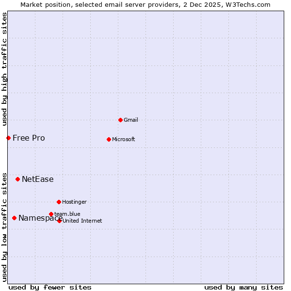Market position of NetEase vs. Namespace vs. Free Pro