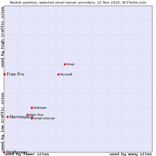Market position of Namespace vs. Free Pro vs. Raidboxes