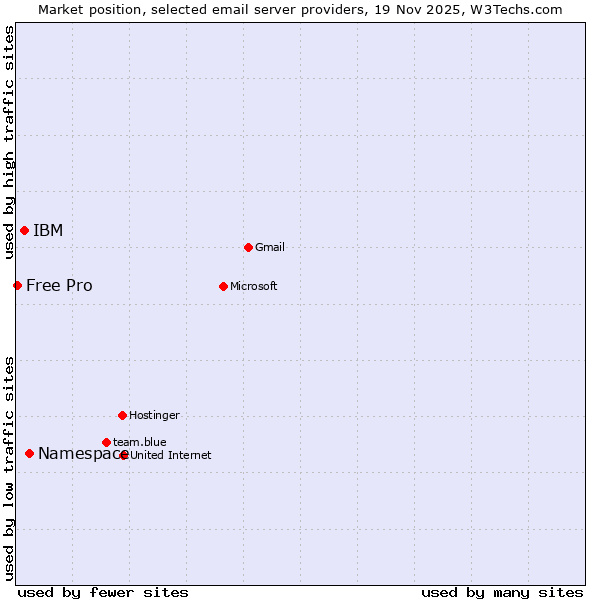 Market position of Namespace vs. IBM vs. Free Pro