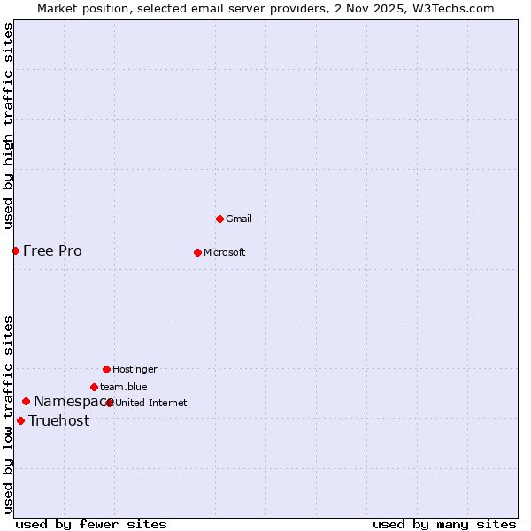 Market position of Namespace vs. Truehost vs. Free Pro